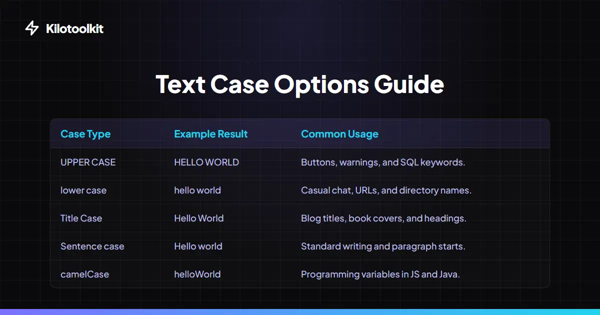 Text Case Options Guide - Case Converter 