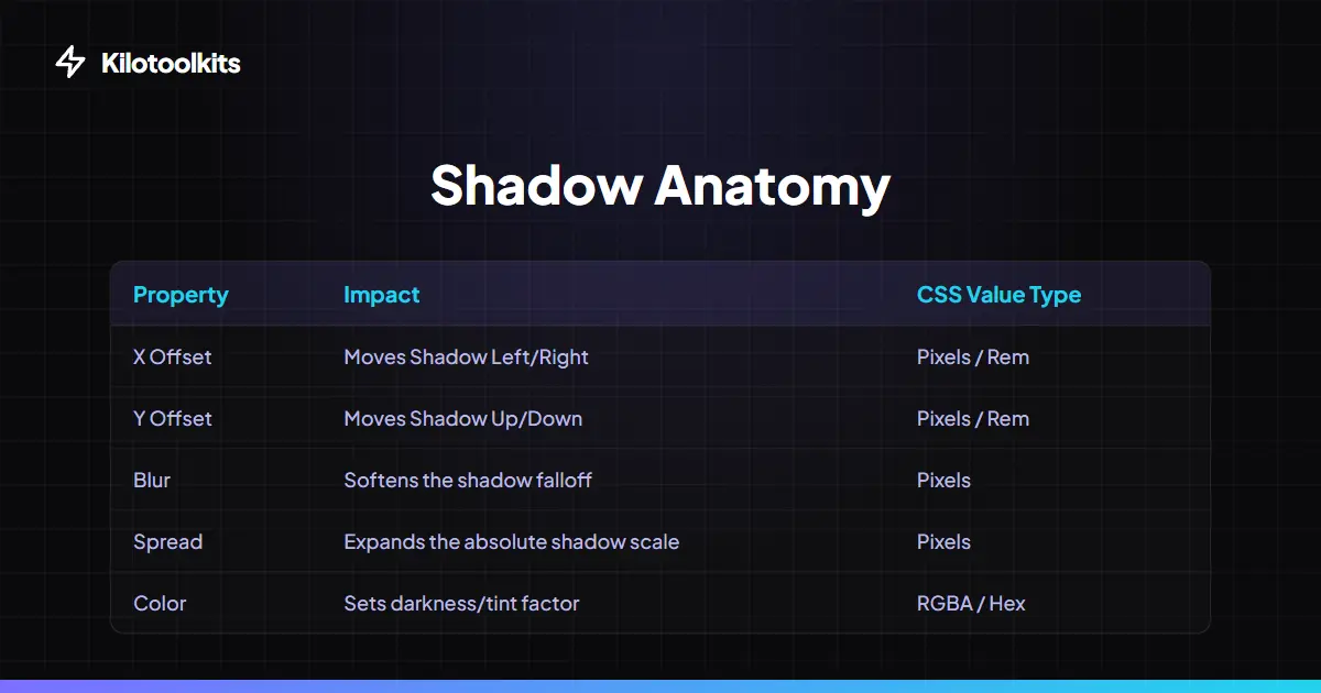 Shadow Modes Compared - CSS Box Shadow Generator