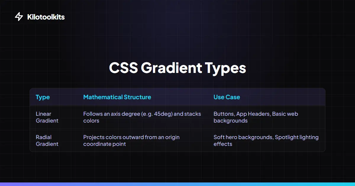 Gradient Methods Compared - CSS Gradient Generator