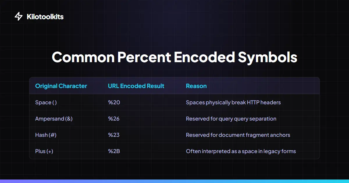 Encoding Strictness Comparison - URL Encoder / Decoder